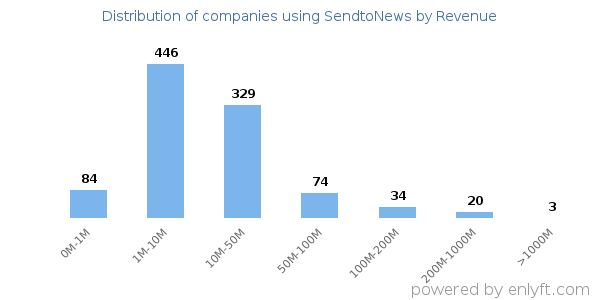 SendtoNews clients - distribution by company revenue
