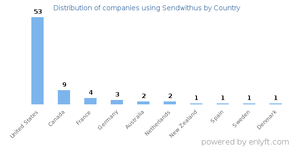 Sendwithus customers by country
