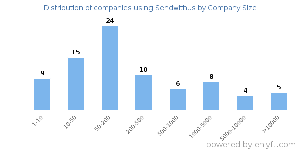 Companies using Sendwithus, by size (number of employees)