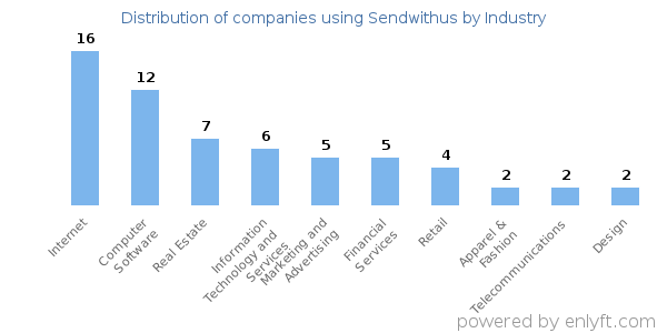 Companies using Sendwithus - Distribution by industry