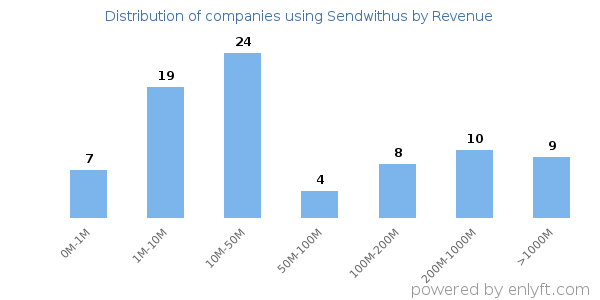 Sendwithus clients - distribution by company revenue