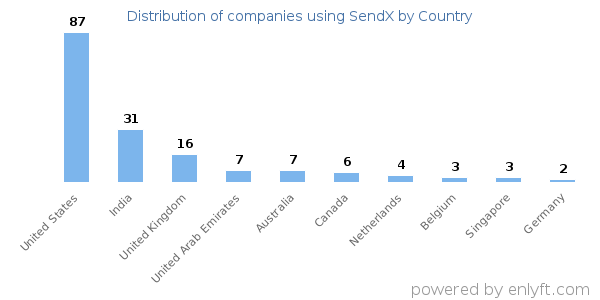 SendX customers by country