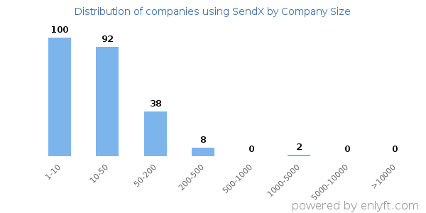 Companies using SendX, by size (number of employees)