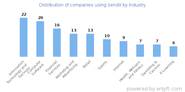 Companies using SendX - Distribution by industry