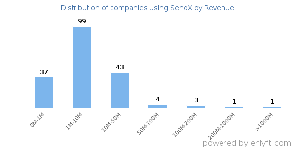 SendX clients - distribution by company revenue