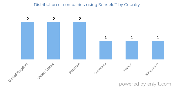 SenseIoT customers by country