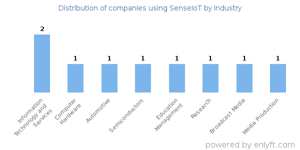 Companies using SenseIoT - Distribution by industry