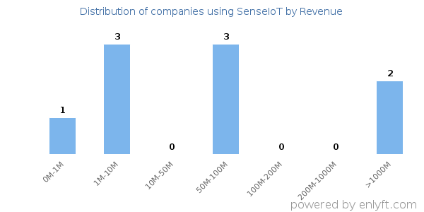 SenseIoT clients - distribution by company revenue