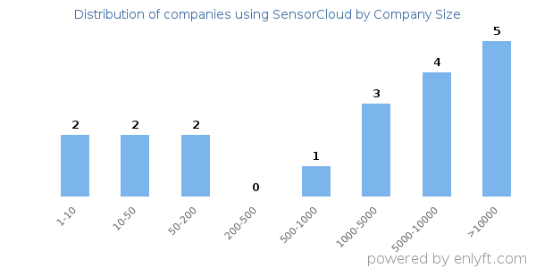 Companies using SensorCloud, by size (number of employees)