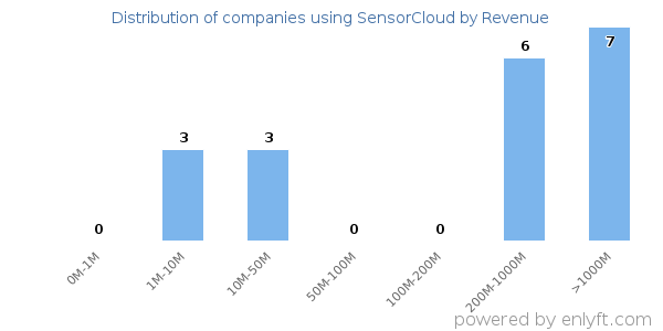 SensorCloud clients - distribution by company revenue