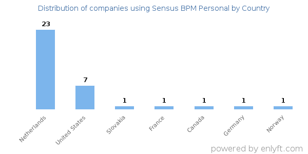 Sensus BPM Personal customers by country
