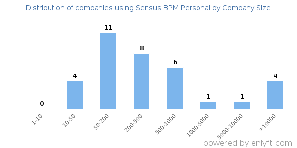 Companies using Sensus BPM Personal, by size (number of employees)