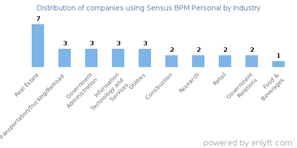 Companies using Sensus BPM Personal - Distribution by industry