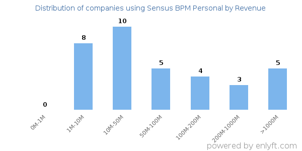 Sensus BPM Personal clients - distribution by company revenue