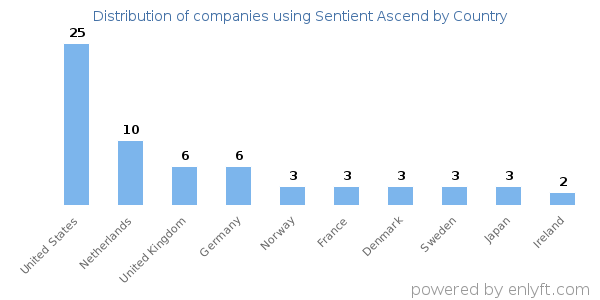Sentient Ascend customers by country
