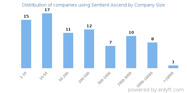 Companies using Sentient Ascend, by size (number of employees)