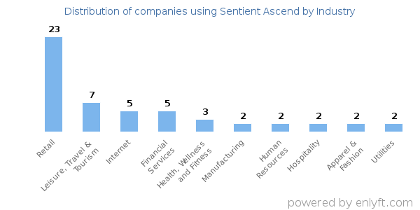 Companies using Sentient Ascend - Distribution by industry