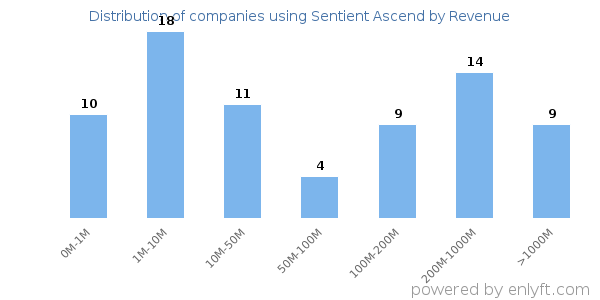 Sentient Ascend clients - distribution by company revenue