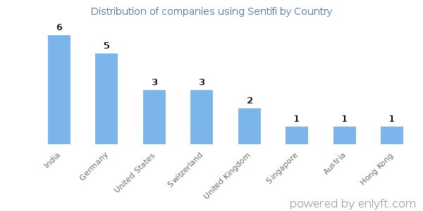 Sentifi customers by country