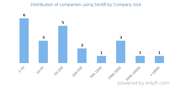 Companies using Sentifi, by size (number of employees)