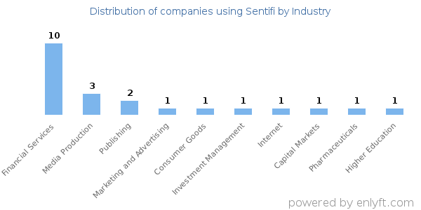 Companies using Sentifi - Distribution by industry