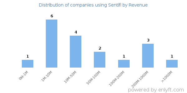 Sentifi clients - distribution by company revenue