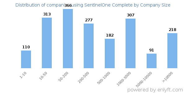 Companies using SentinelOne Complete, by size (number of employees)