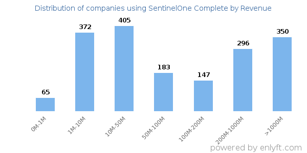 SentinelOne Complete clients - distribution by company revenue