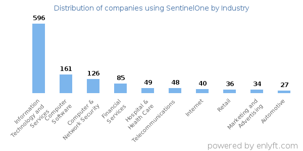 Companies using SentinelOne - Distribution by industry