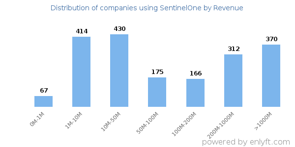 SentinelOne clients - distribution by company revenue