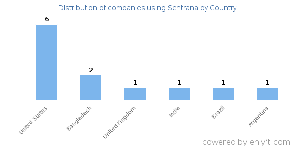 Sentrana customers by country