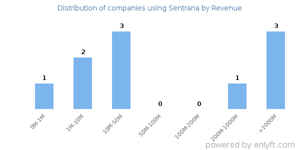 Sentrana clients - distribution by company revenue