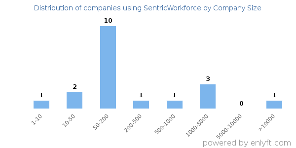 Companies using SentricWorkforce, by size (number of employees)