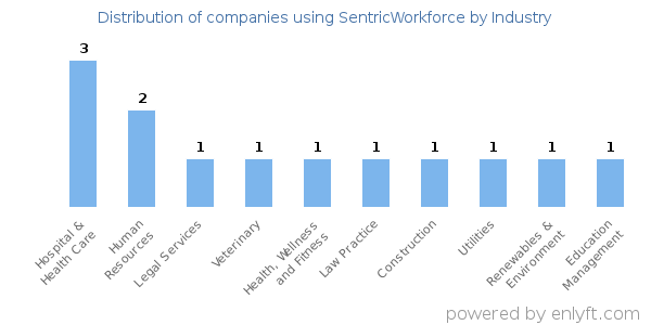 Companies using SentricWorkforce - Distribution by industry