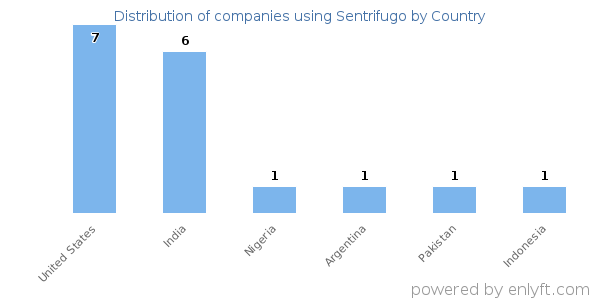 Sentrifugo customers by country