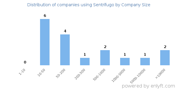 Companies using Sentrifugo, by size (number of employees)
