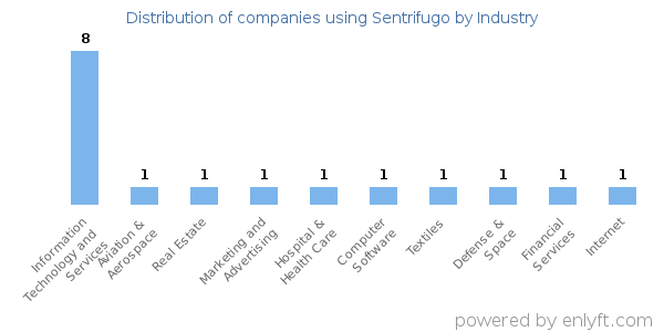 Companies using Sentrifugo - Distribution by industry
