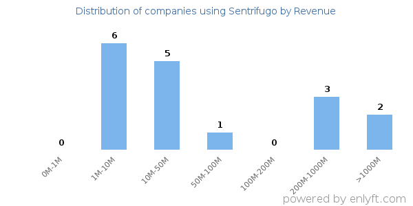 Sentrifugo clients - distribution by company revenue