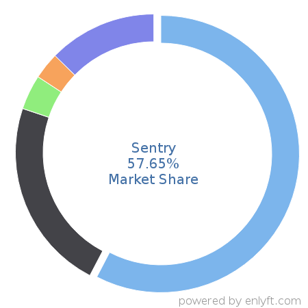 Sentry market share in Application Performance Management is about 33.7%
