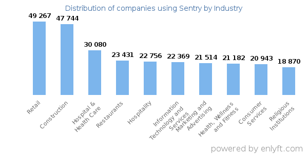 Companies using Sentry - Distribution by industry