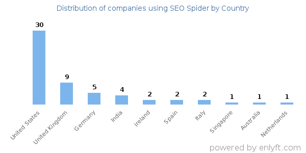 SEO Spider customers by country
