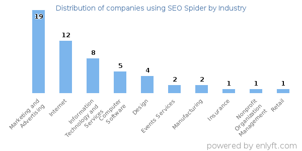Companies using SEO Spider - Distribution by industry