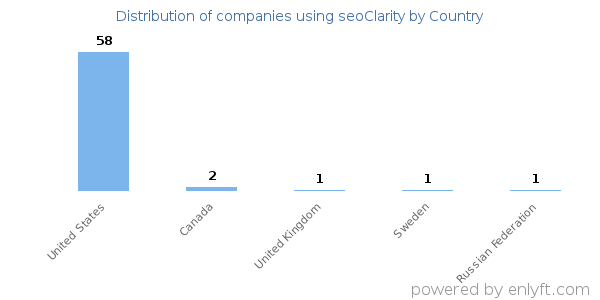 seoClarity customers by country