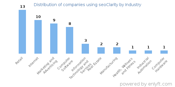 Companies using seoClarity - Distribution by industry