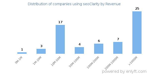 seoClarity clients - distribution by company revenue