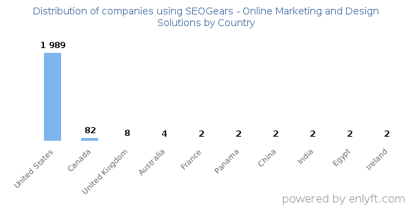 SEOGears - Online Marketing and Design Solutions customers by country