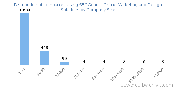 Companies using SEOGears - Online Marketing and Design Solutions, by size (number of employees)