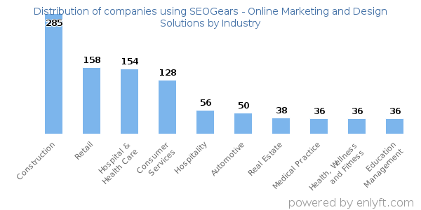 Companies using SEOGears - Online Marketing and Design Solutions - Distribution by industry