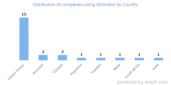 SEOmator customers by country