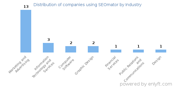 Companies using SEOmator - Distribution by industry
